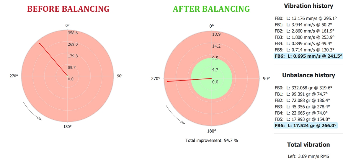 Dynamic balancing of impeller fan